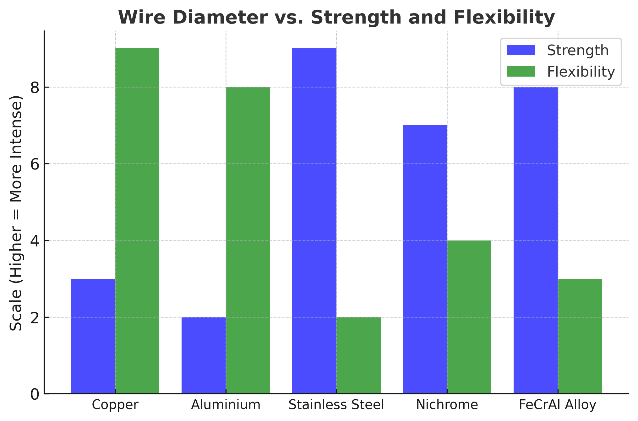 How Wire Diameter Affects Strength and Flexibility | The Crazy Wire Company